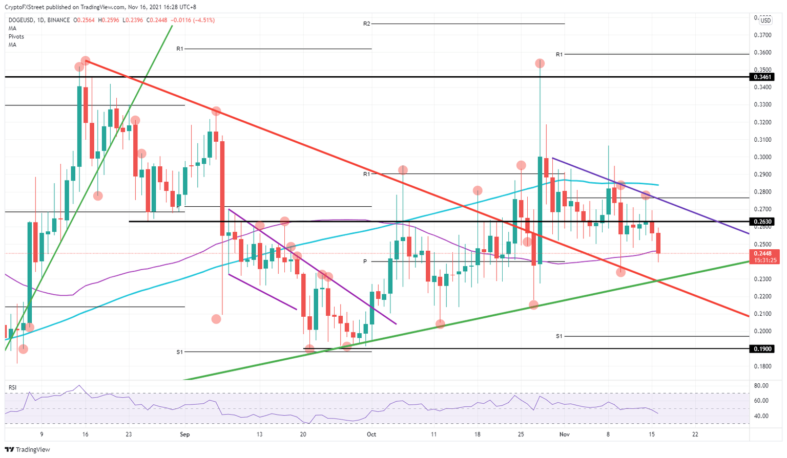 DOGE/USD daily chart