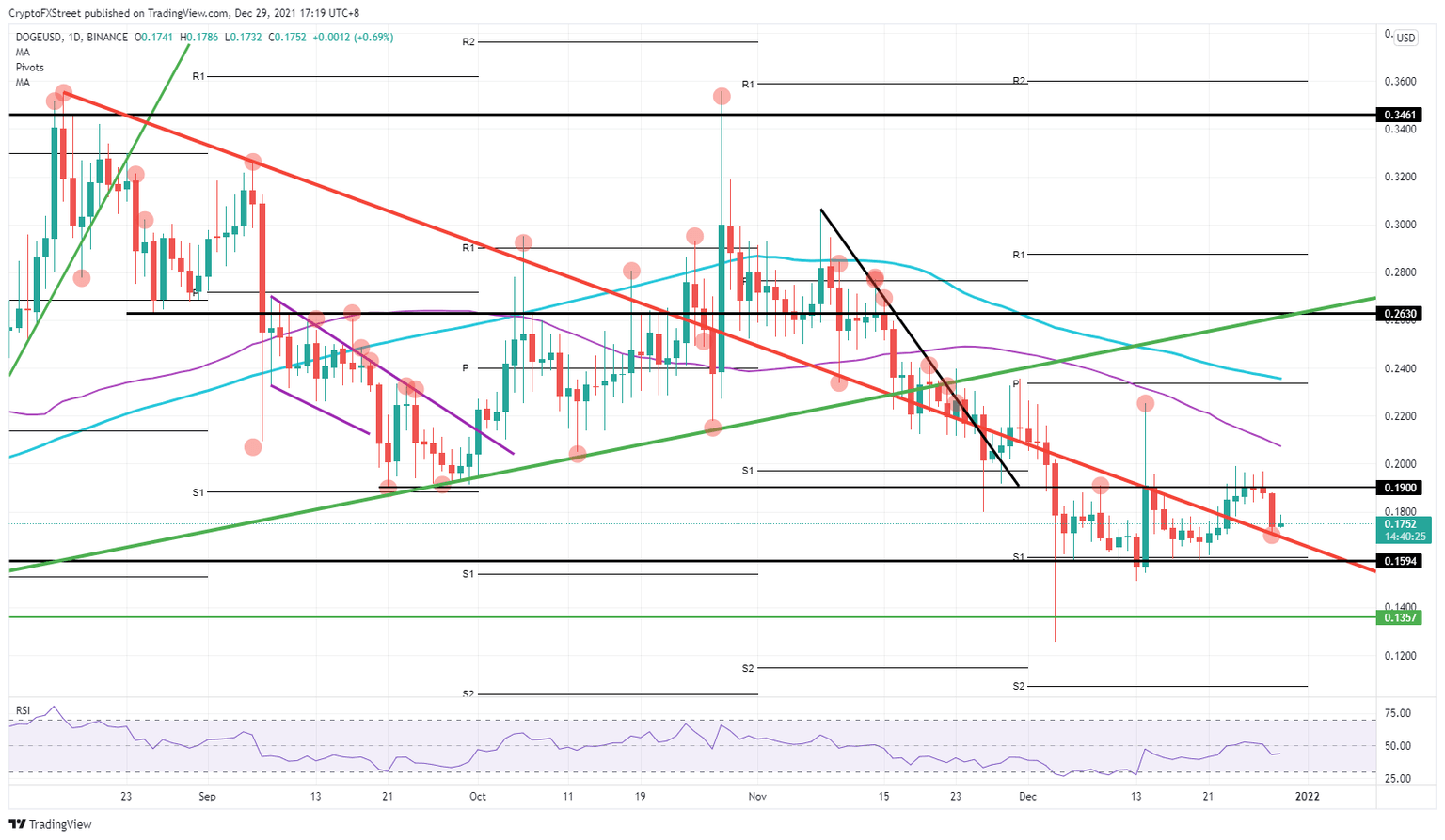 DOGE/USD daily chart