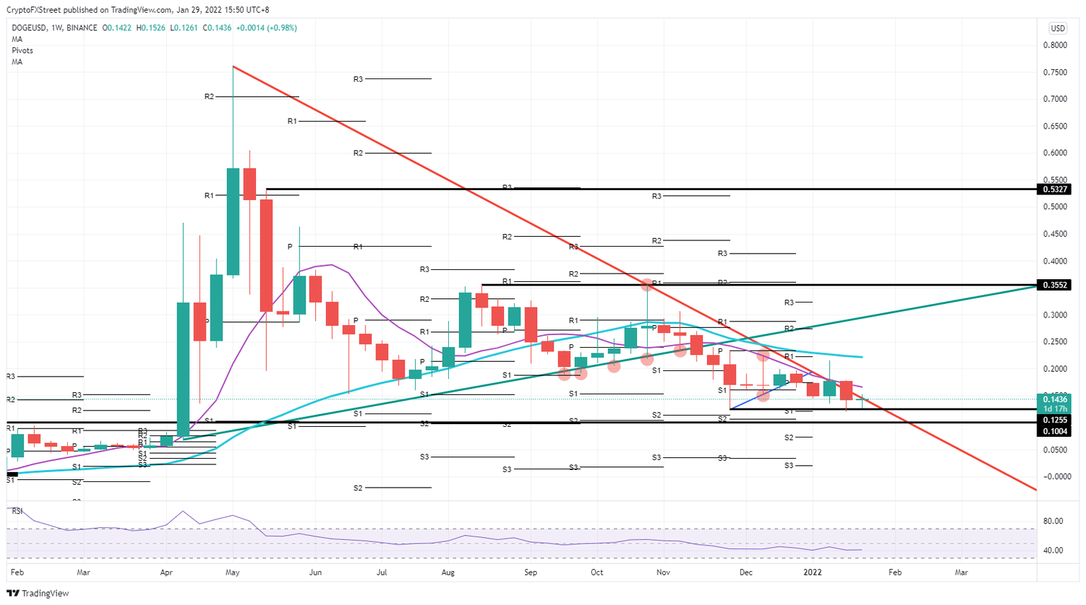DOGE/USD weekly chart