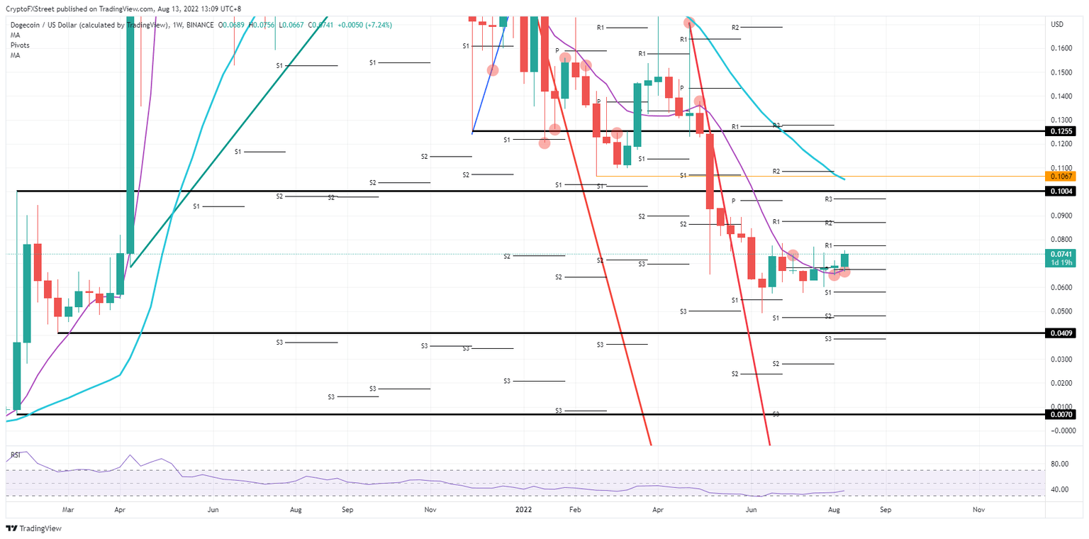 DOGE/USD Daily chart