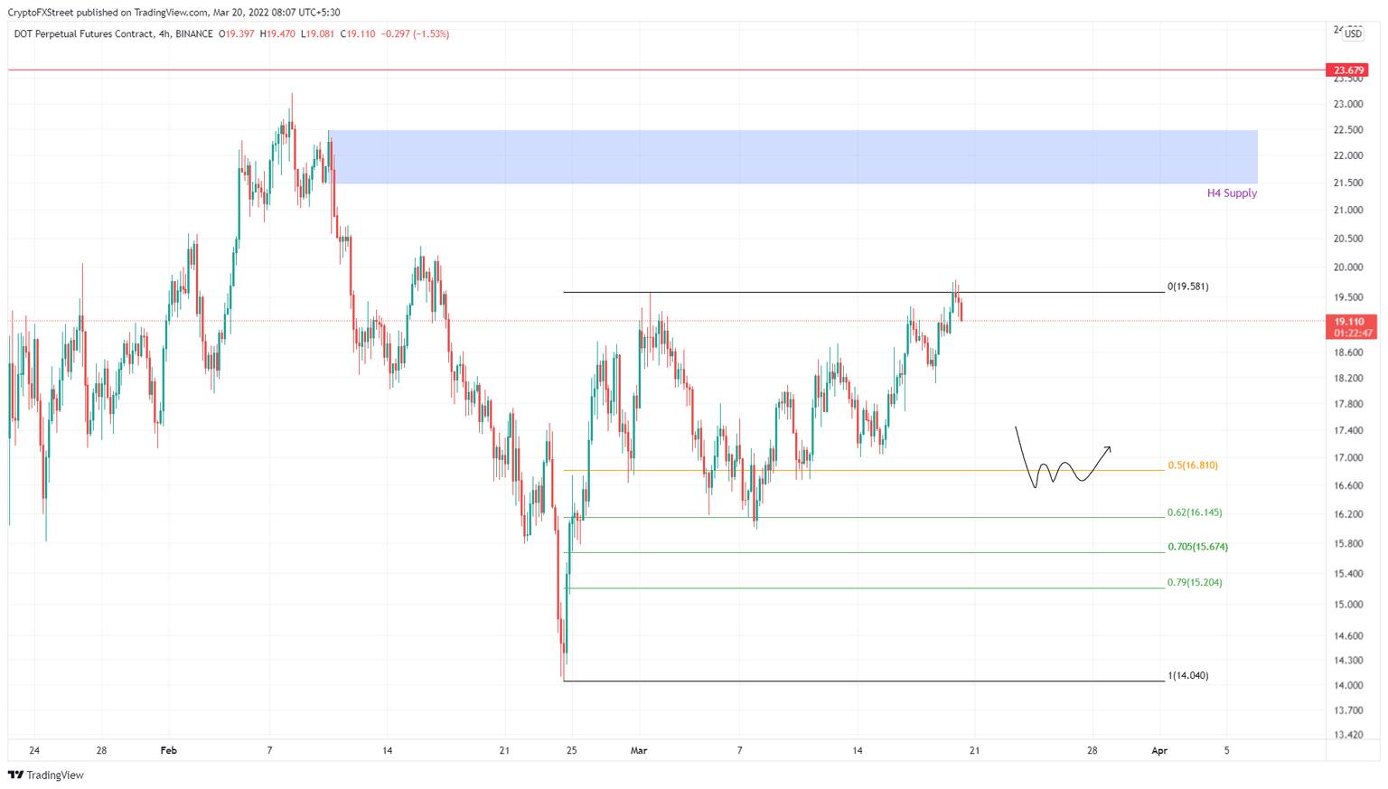 DOT/USDT 4-hour chart