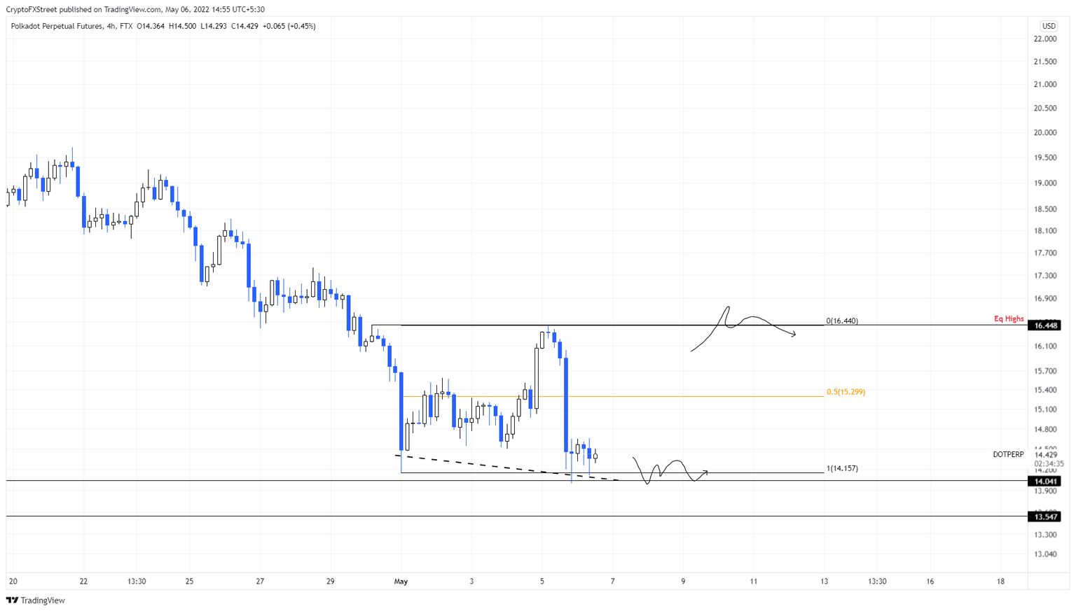 DOT/USDT 4-hour chart