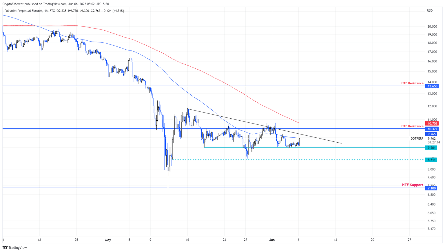 DOT/USDT 4-hour chart