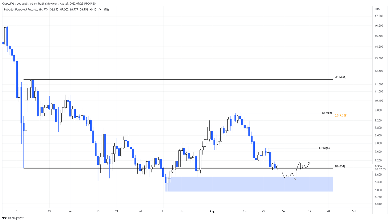 DOT/USDT 1-day chart