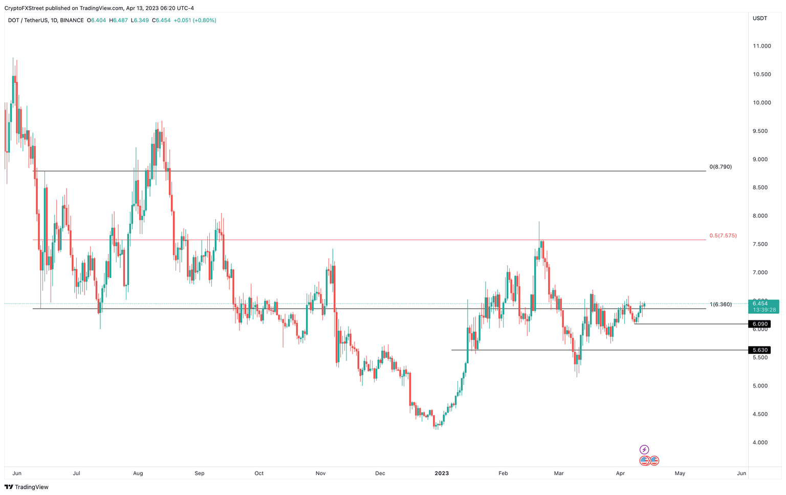 DOT/USDT 1-day chart
