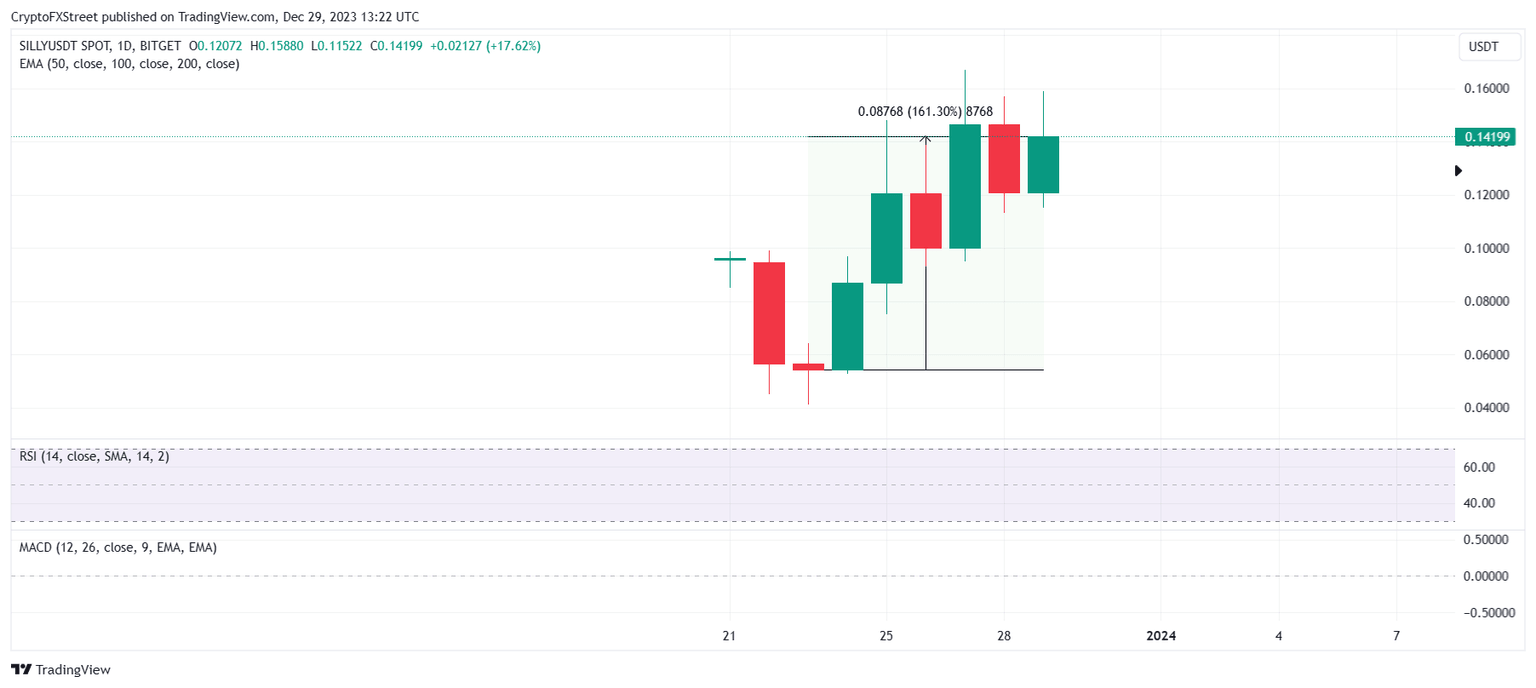 SILLY/USD 1-day chart