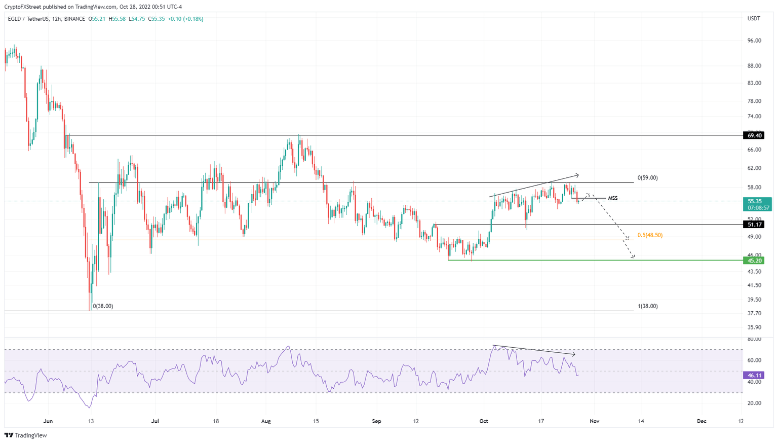 EGLDUSDT 12-hour chart