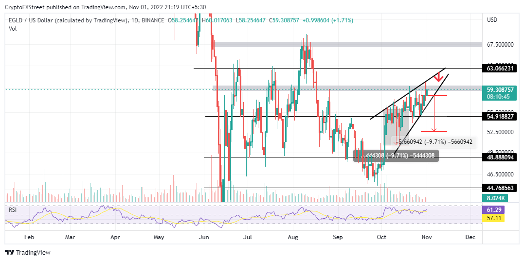 EGLD/USD daily chart