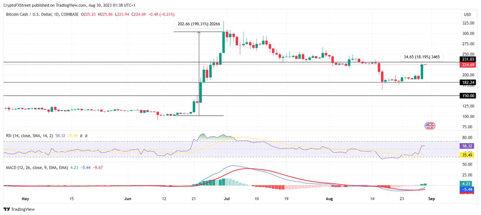 BCH/USD 1-day chart