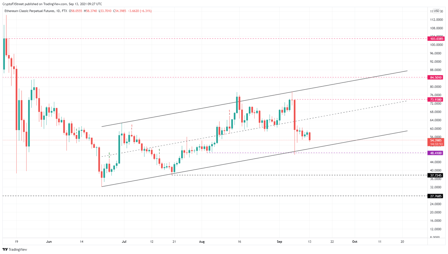 ETC/USDT 1-day chart