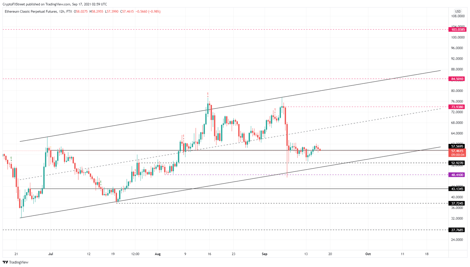 ETC/USDT 12-hour chart