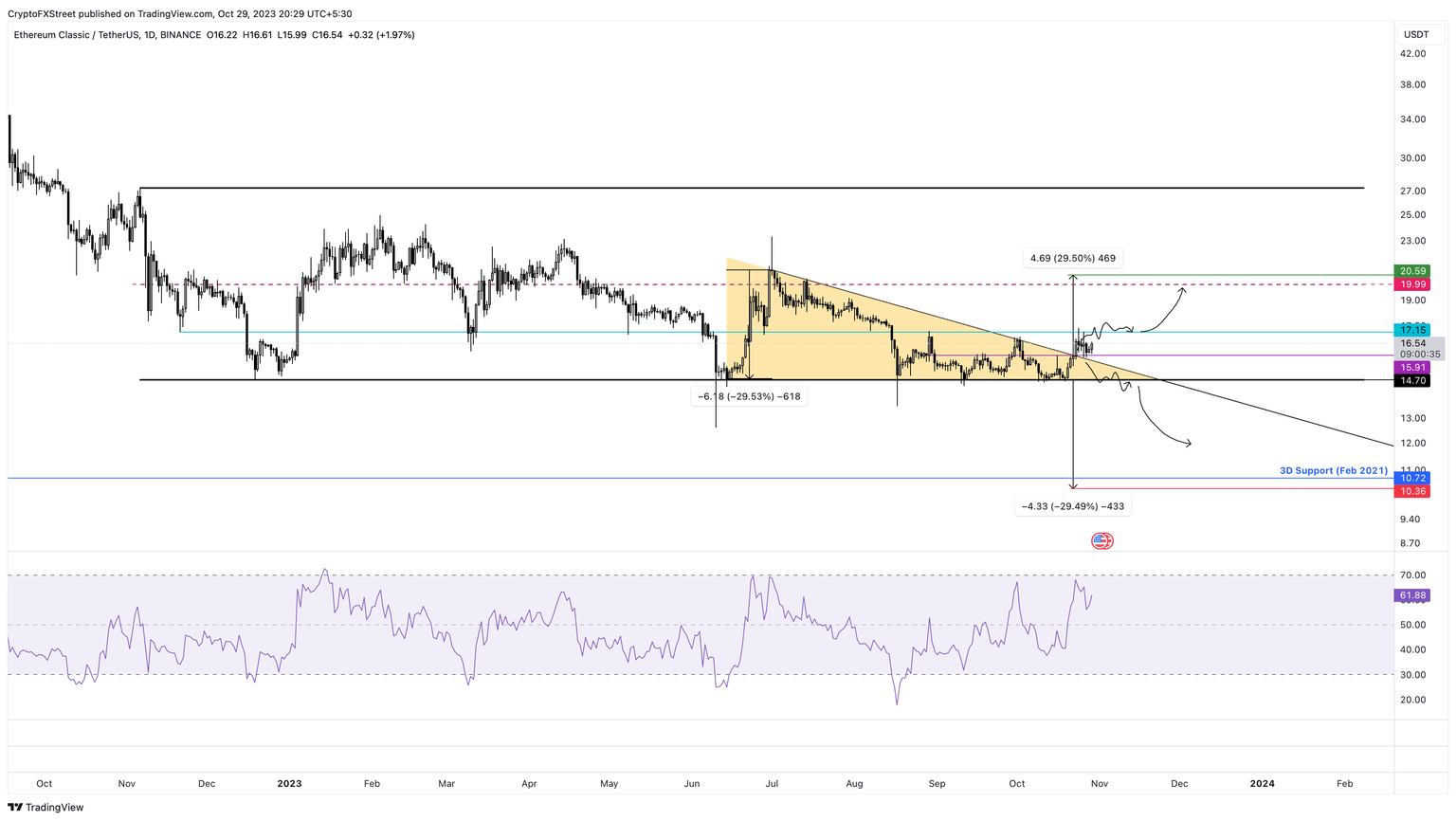 ETC/USDT 1-day chart