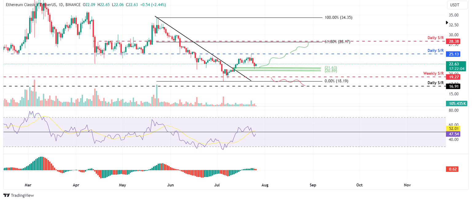 ETC/USDT daily chart