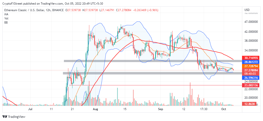 ETH/USD 12-hour chart