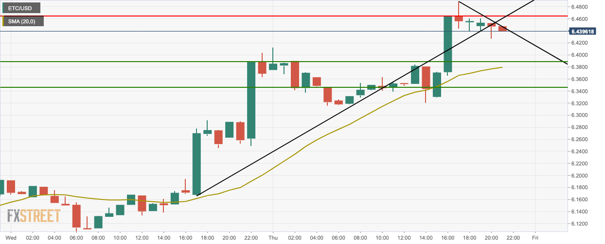 ETC/USD hourly chart