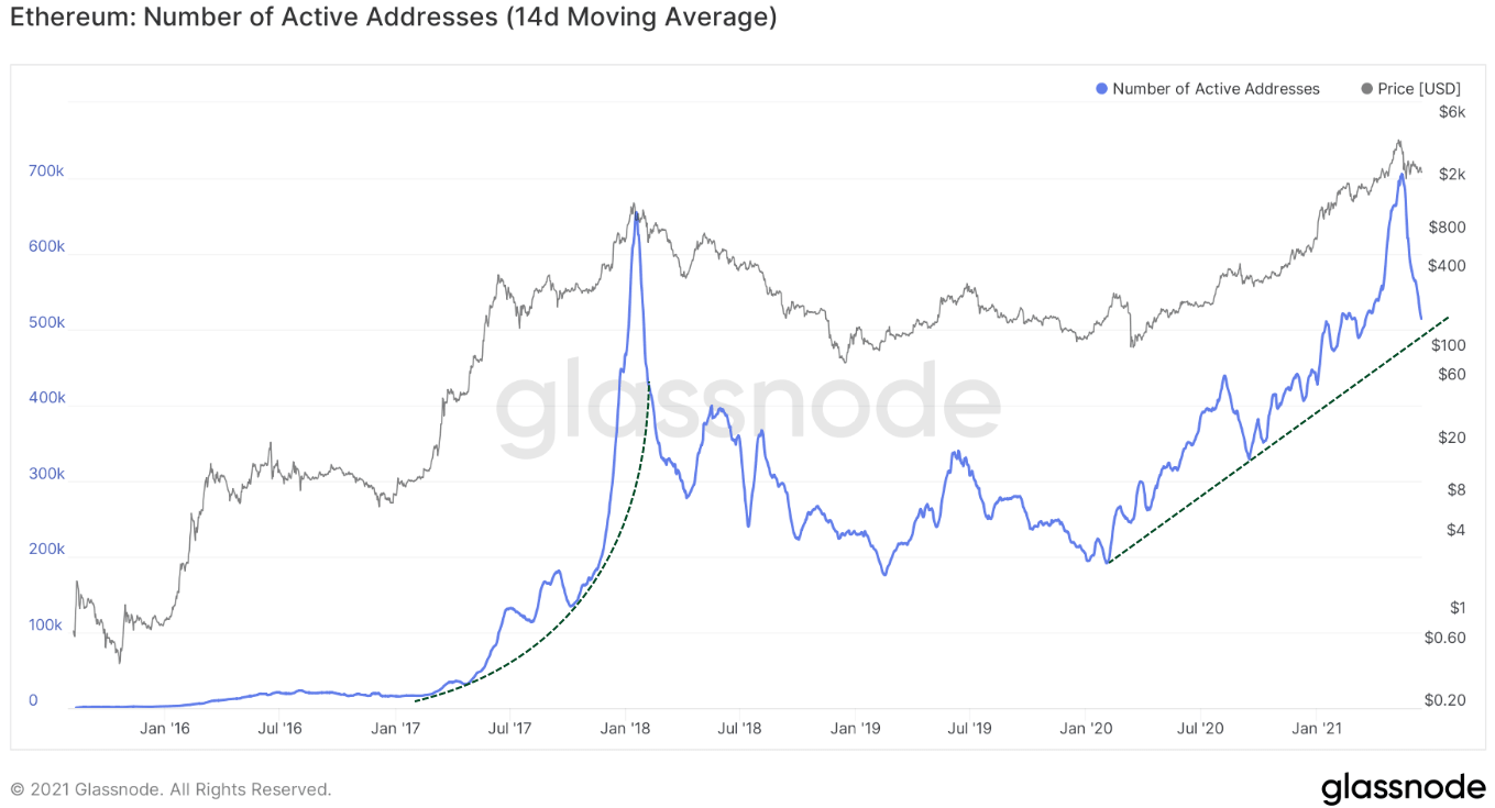 ETH Number of Active Addresses - Glassnode
