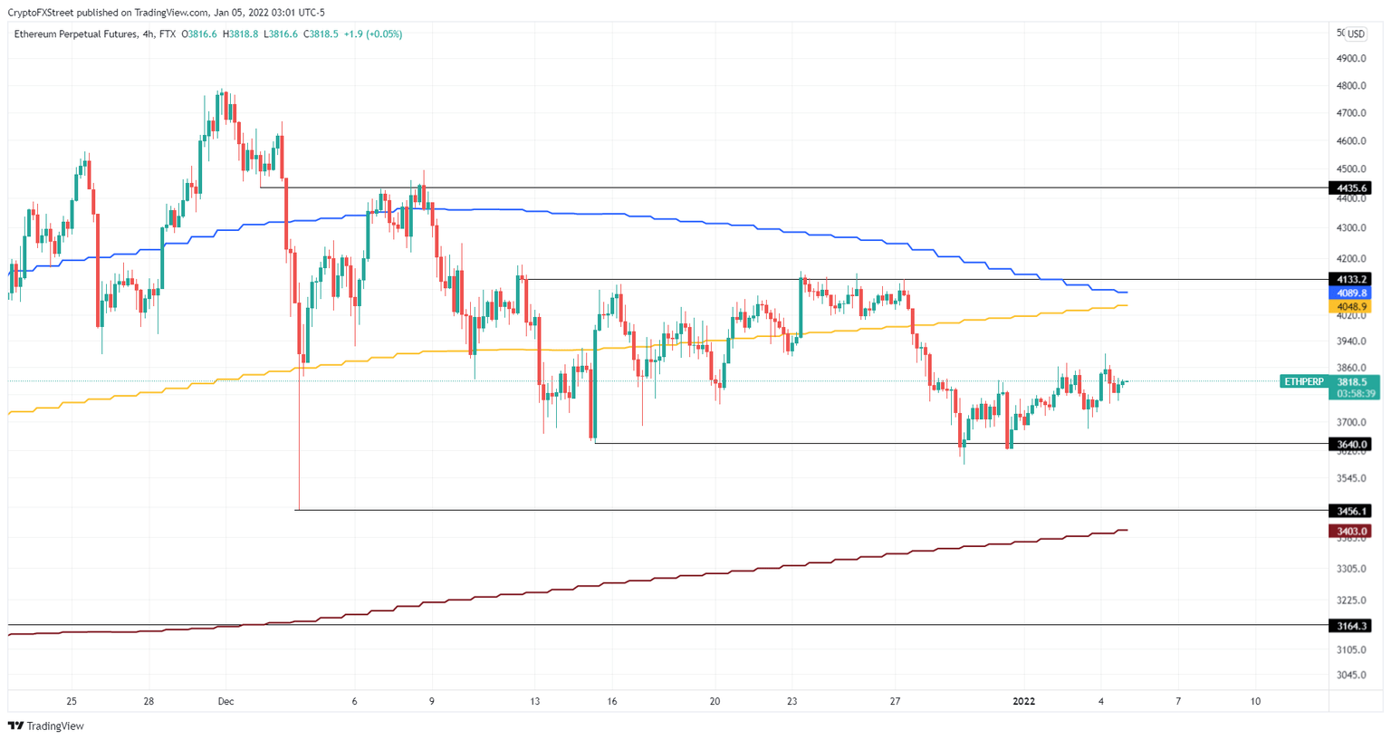 ETH/USD 4-hour chart