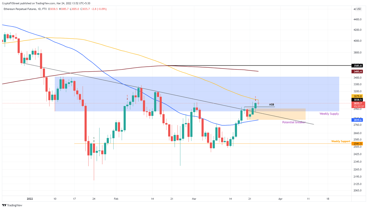 ETH/USDT 1-day chart