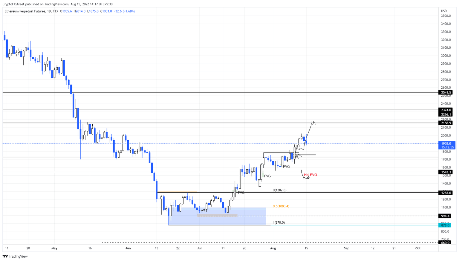 ETH/USDT 1-day chart