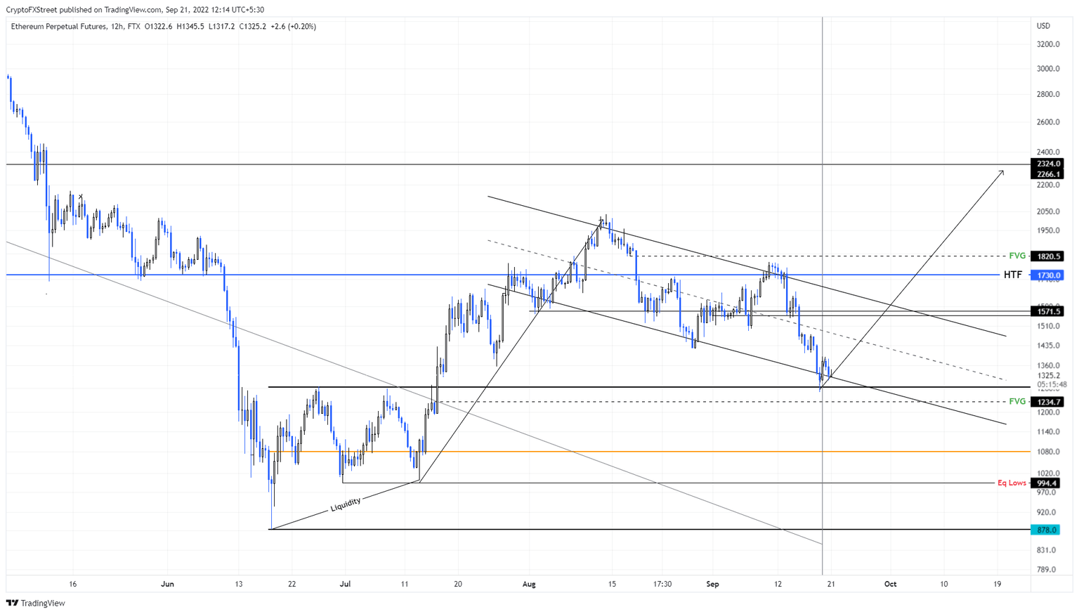 ETH/USD 12-hour chart