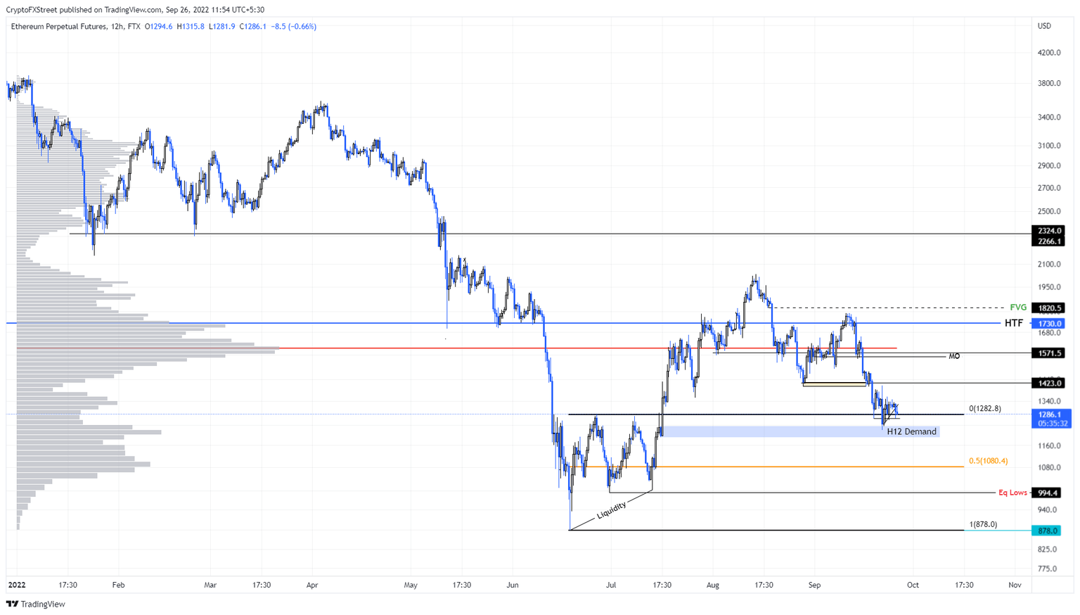 ETH/USD 12-hour chart