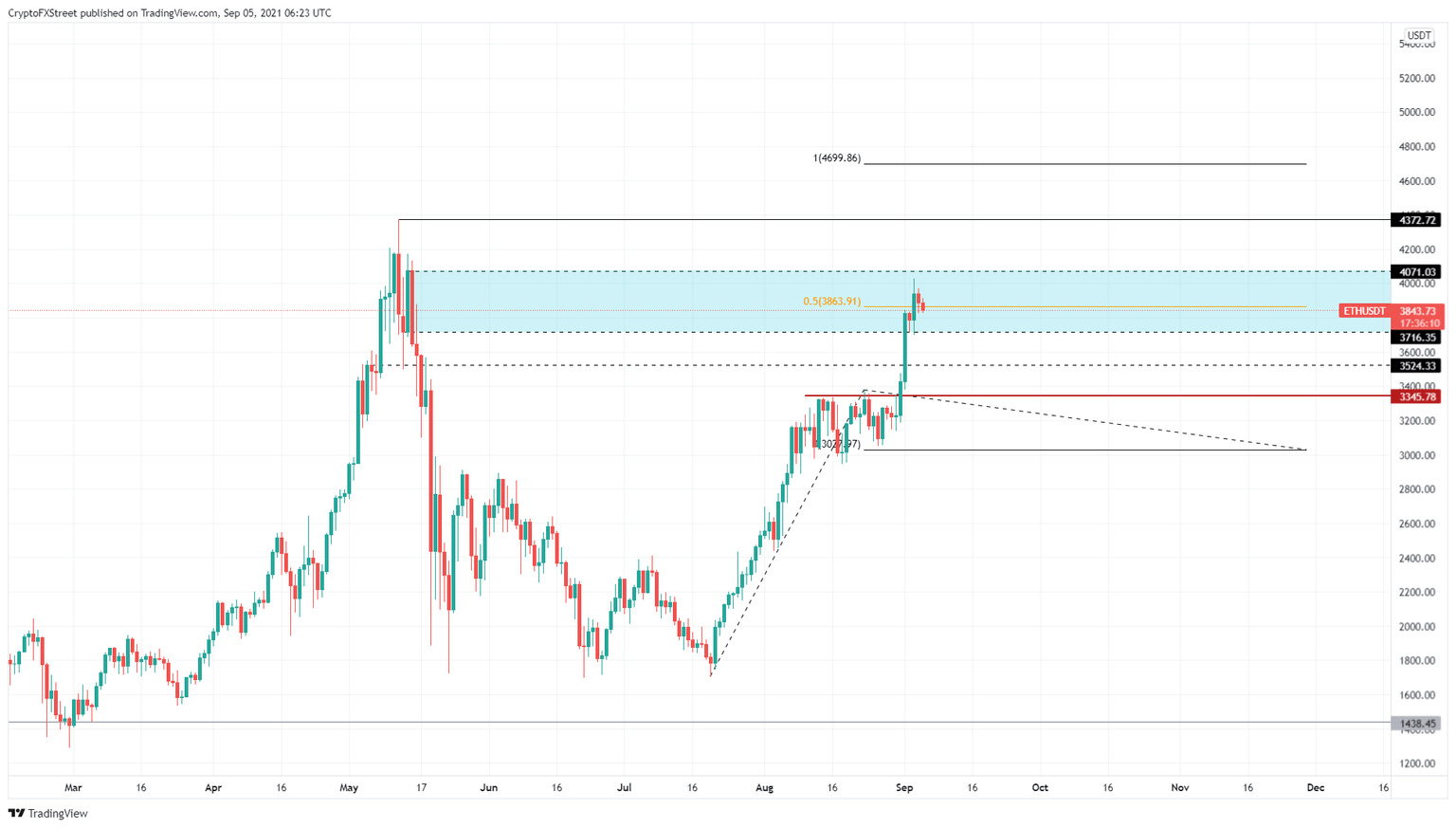 ETH/USDT 1-day chart