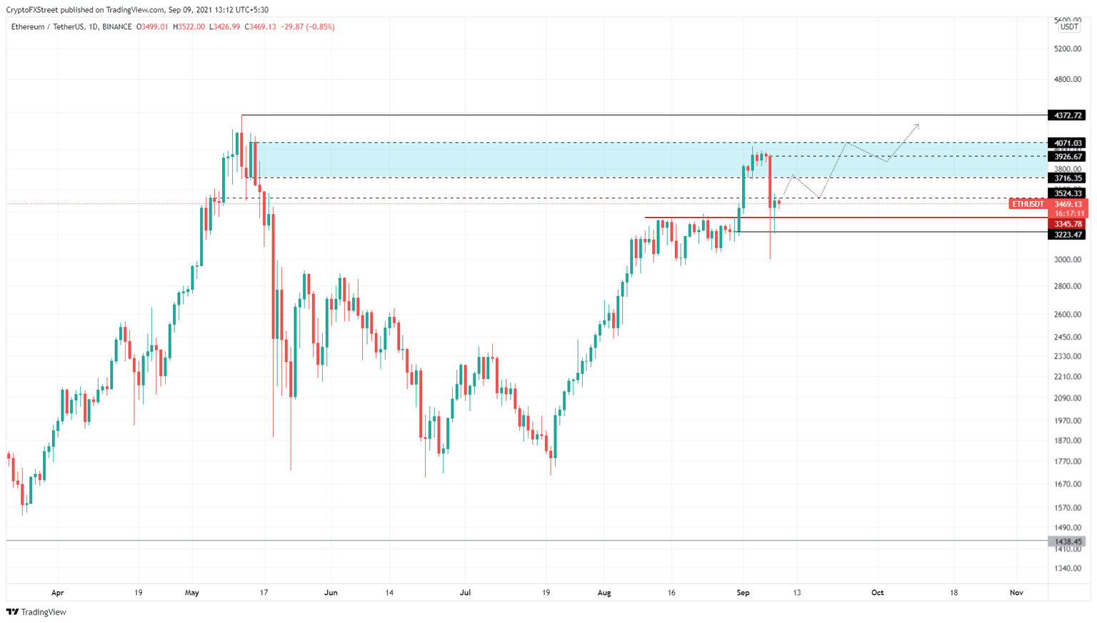 ETH/USDT 1-day chart