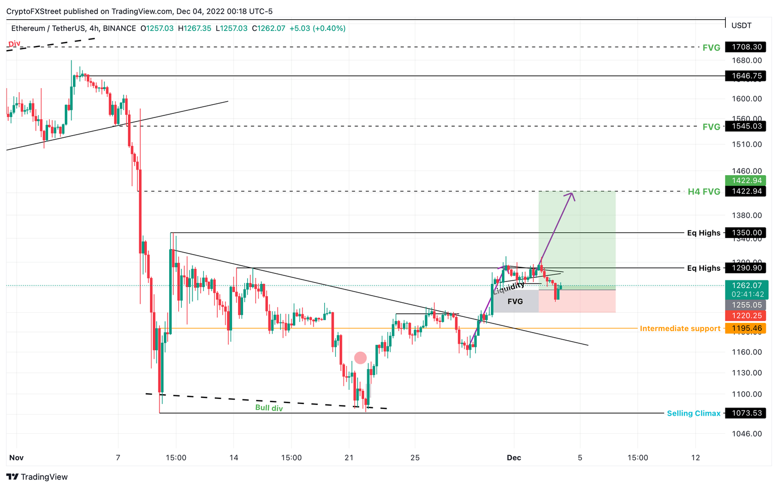 ETH/USDT 4-hour chart