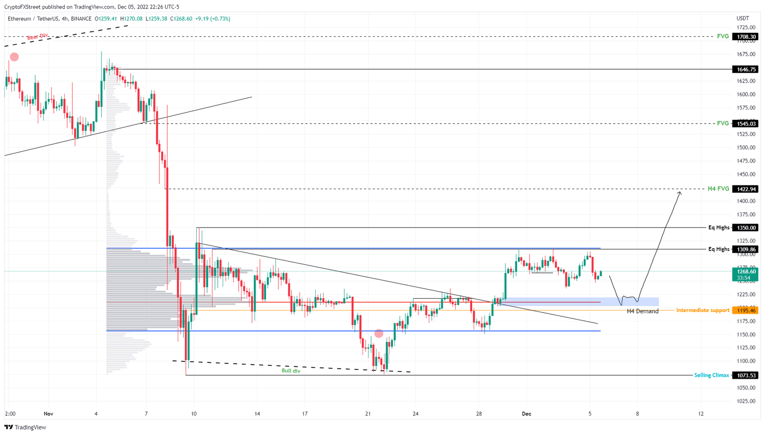 ETH/USDT 4-hour chart