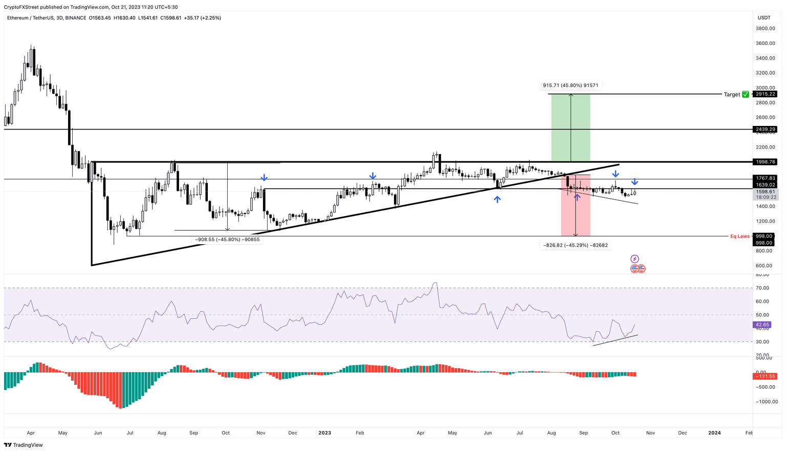 ETH/USDT 4-hour chart