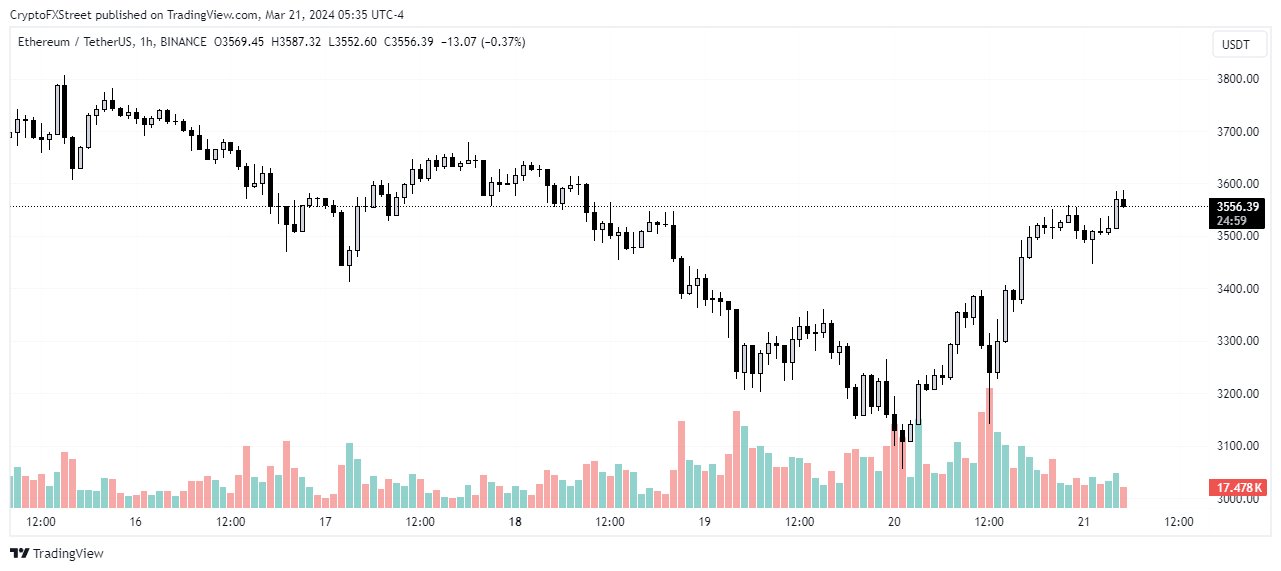 ETH/USDT 1-hour chart
