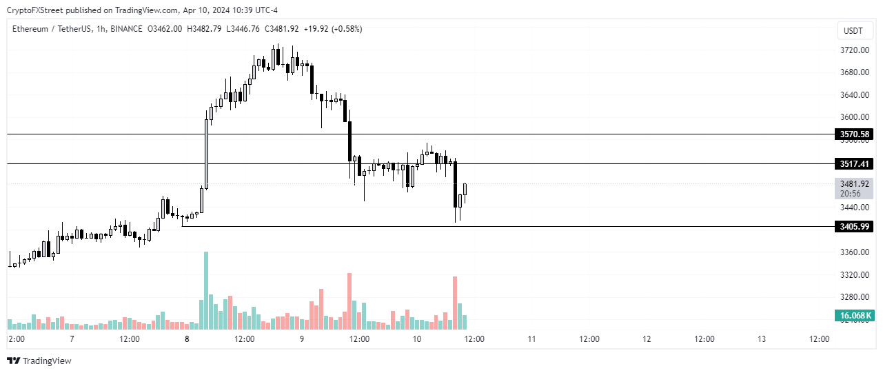 ETH/USDT 1-hour chart