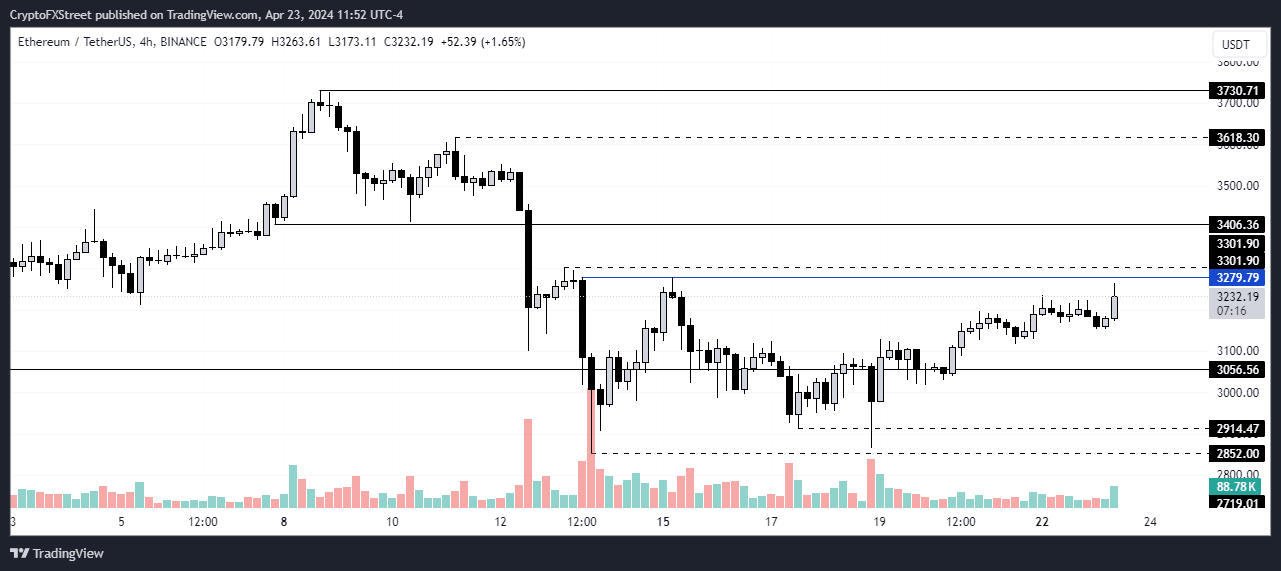 ETH/USDT 4-hour chart