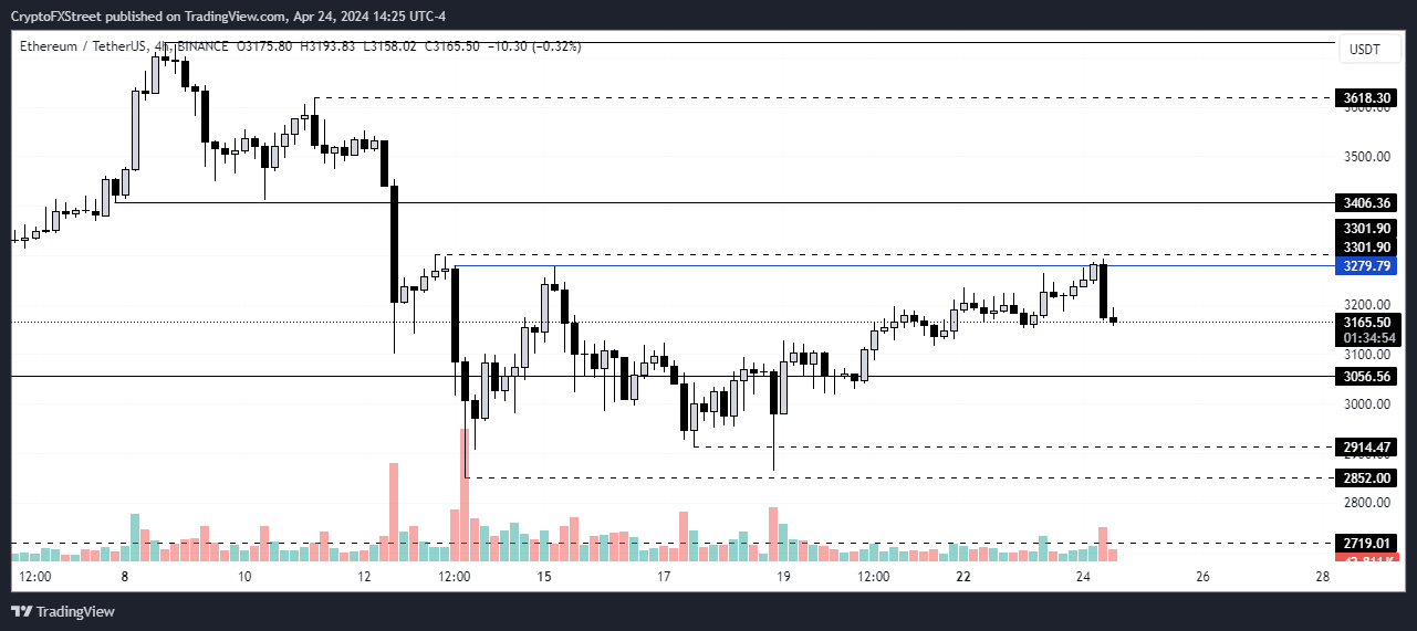 ETH/USDT 4-hour chart