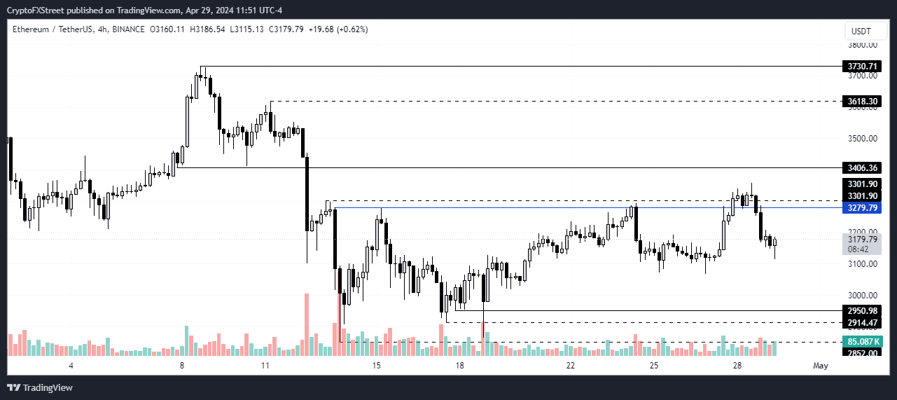 ETH/USDT 4-hour chart