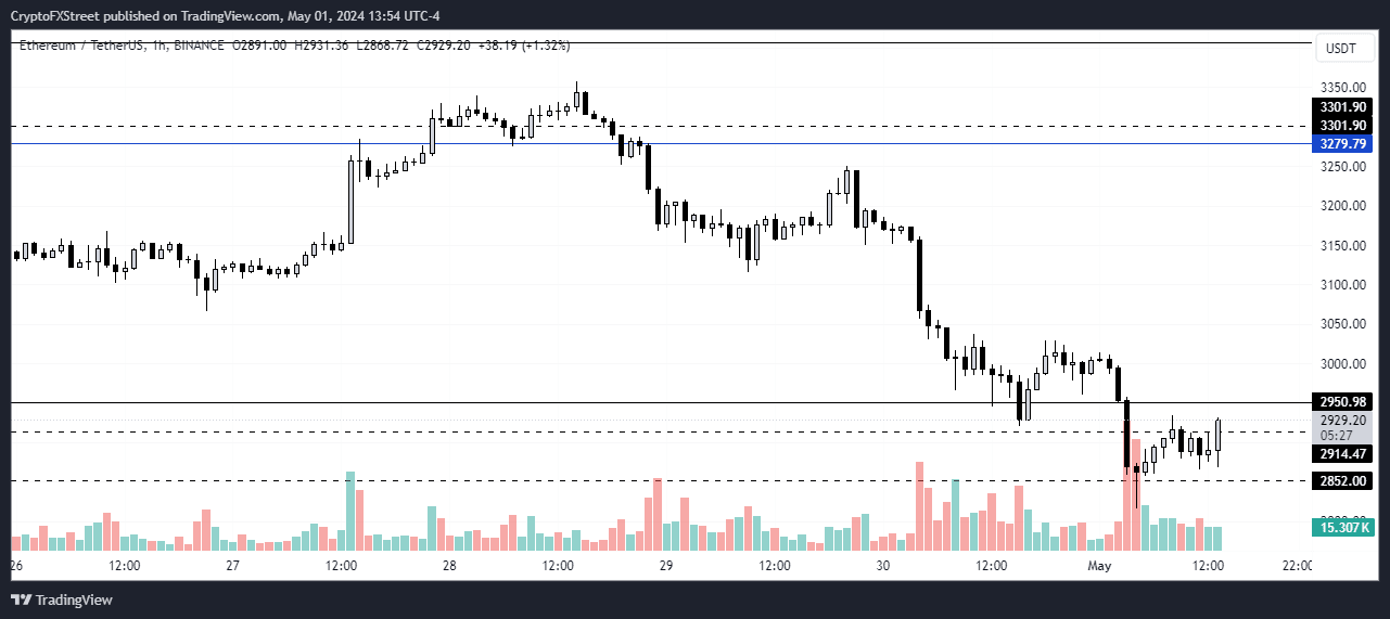 ETH/USDT 4-hour chart