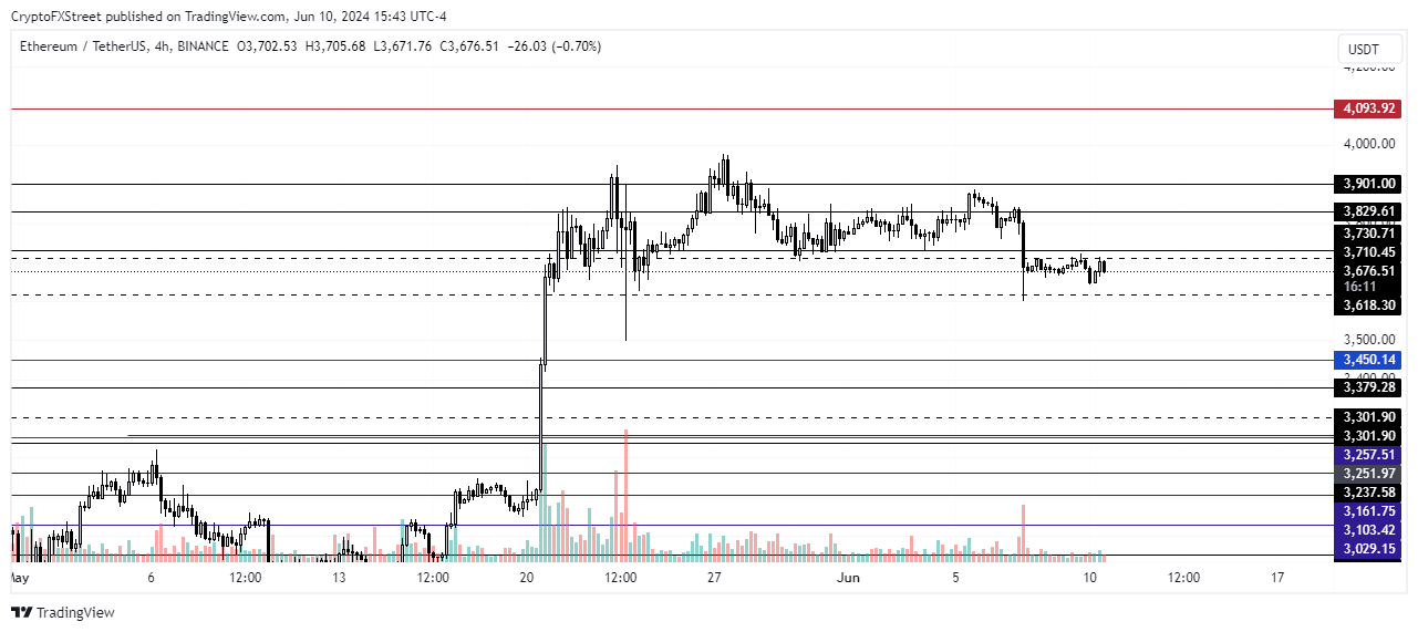 ETH/USDT 4-hour chart