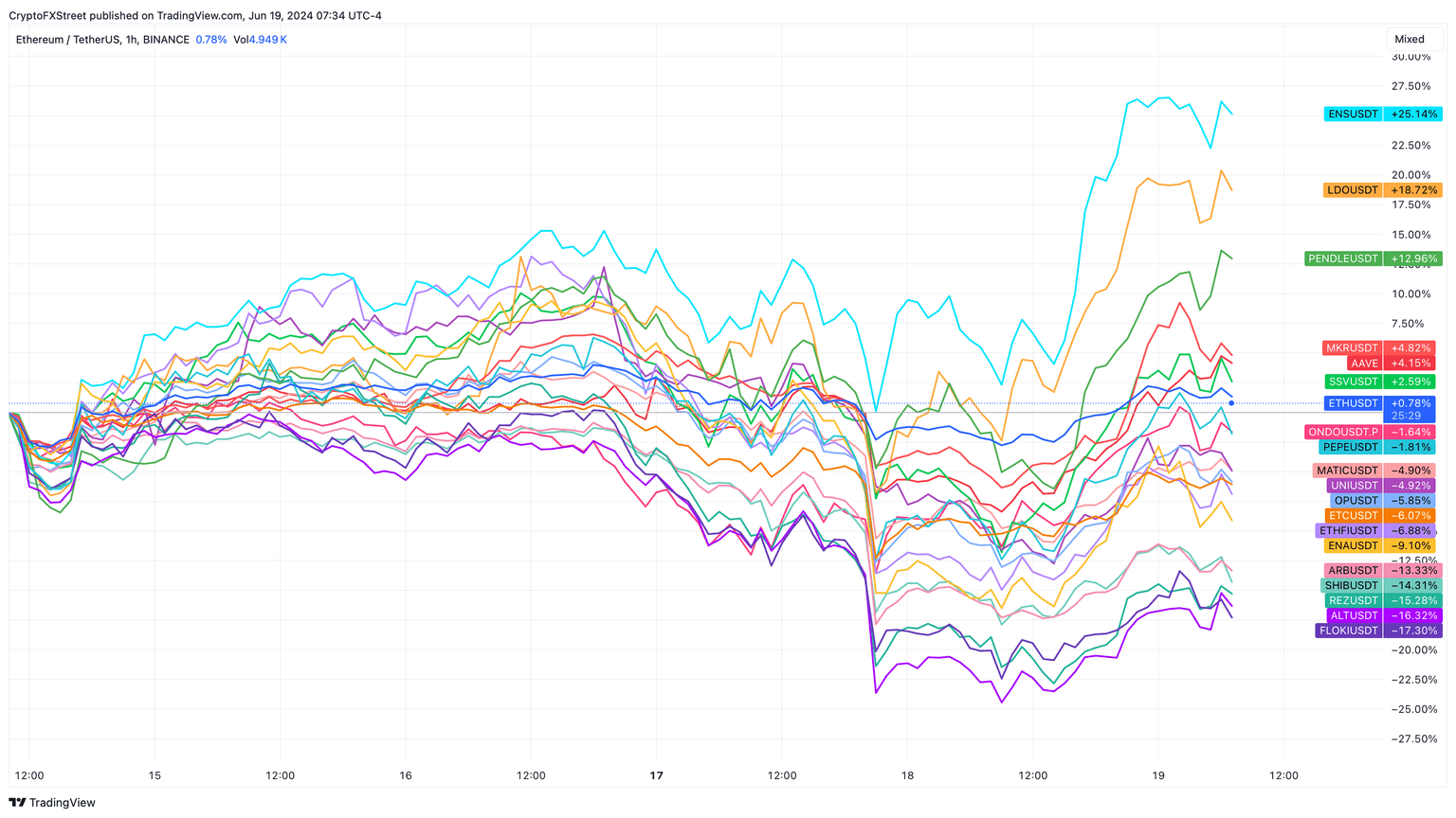 ETH alts performance