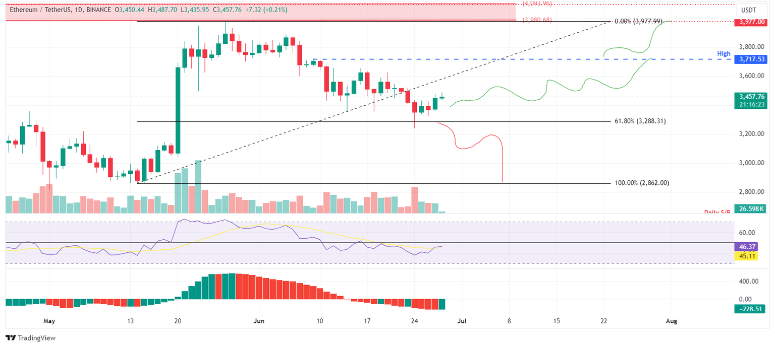 ETH/USDT daily chart