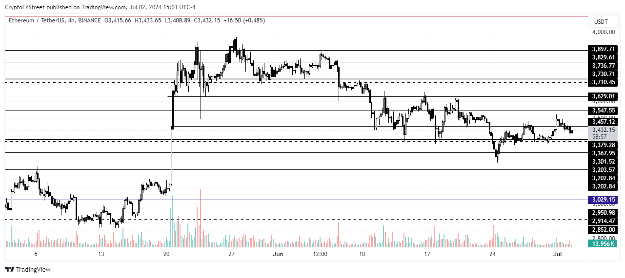 ETH/USDT 4-hour chart