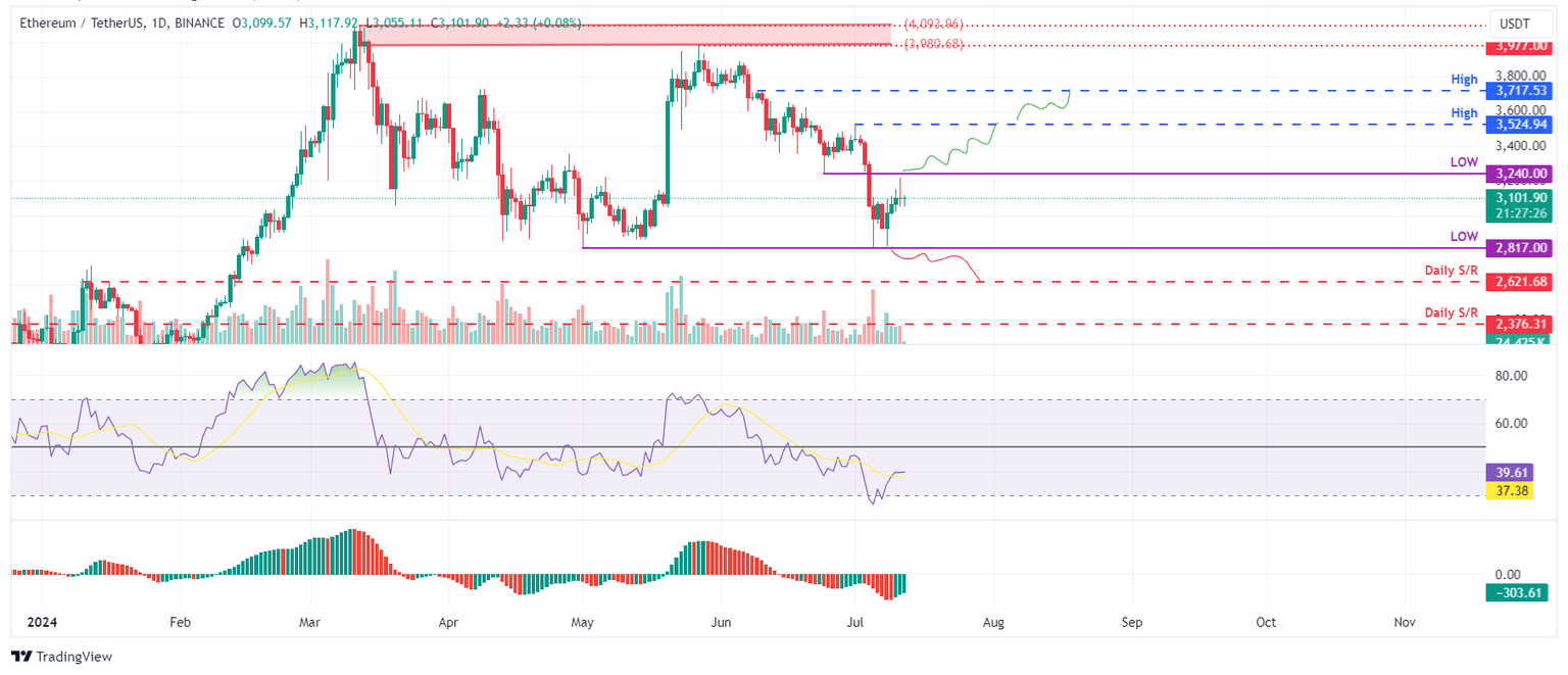 ETH/USDT daily chart
