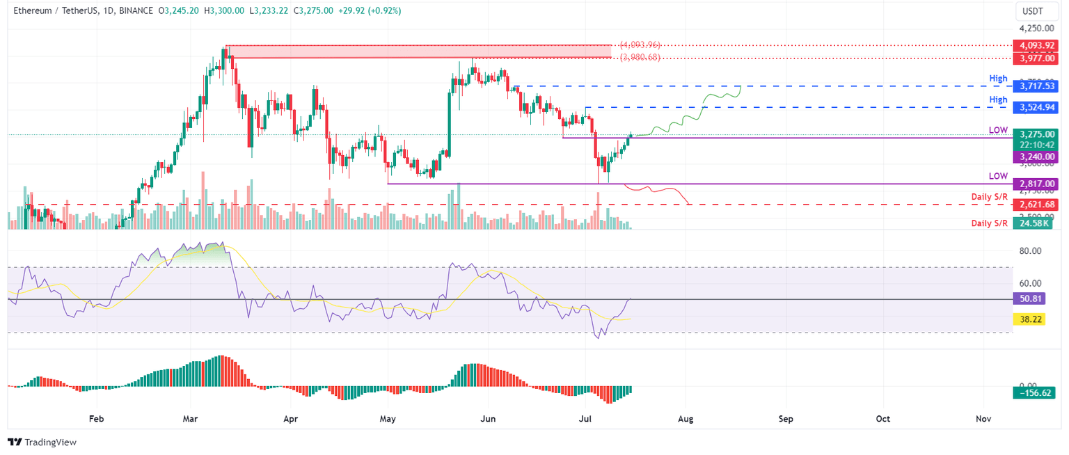 ETH/USDT daily chart