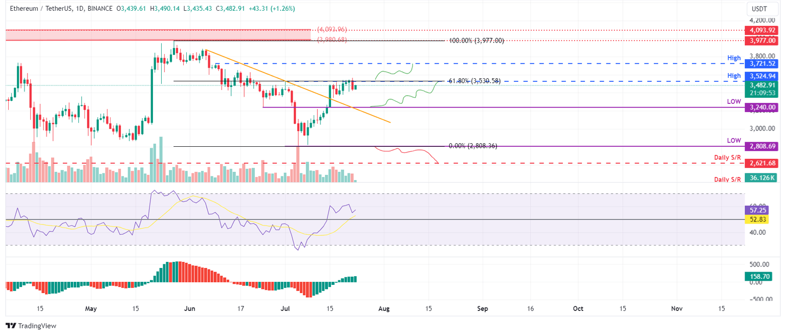 ETH/USDT daily chart