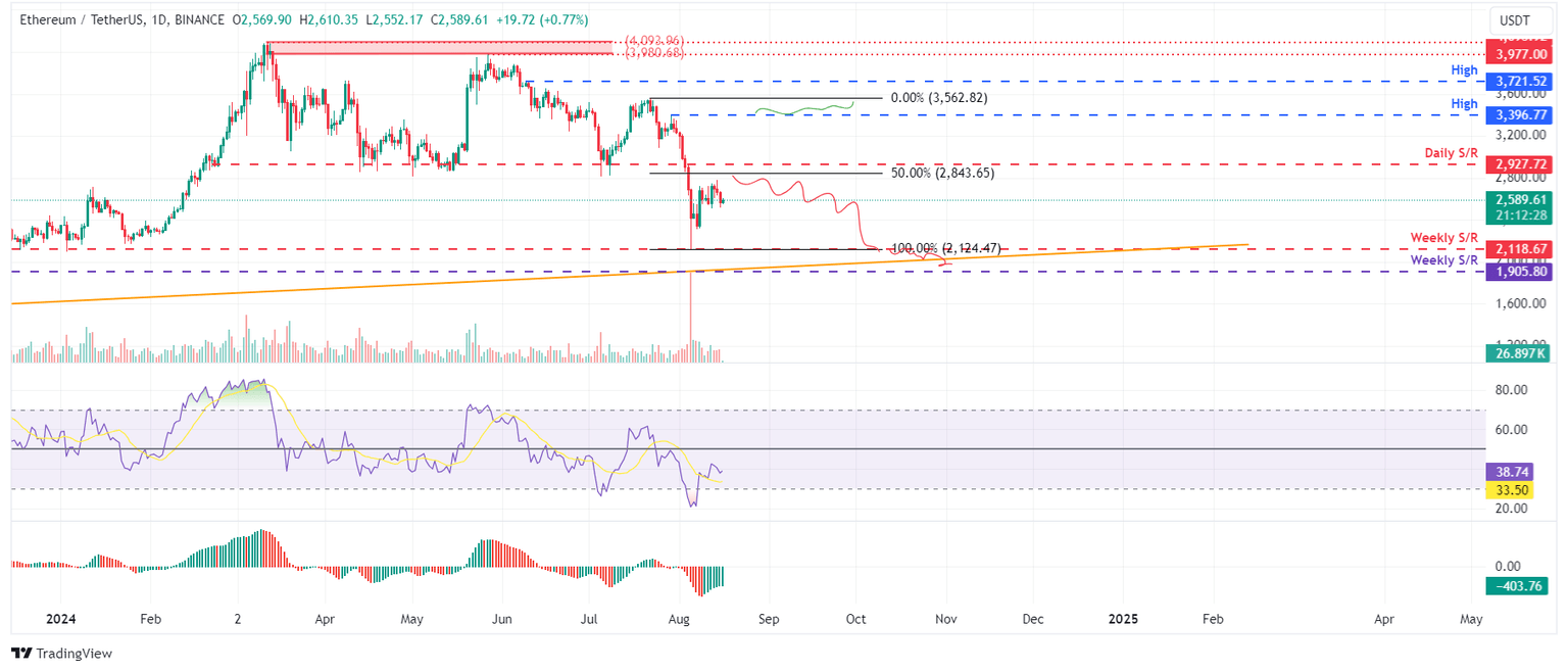 ETH/USDT daily chart