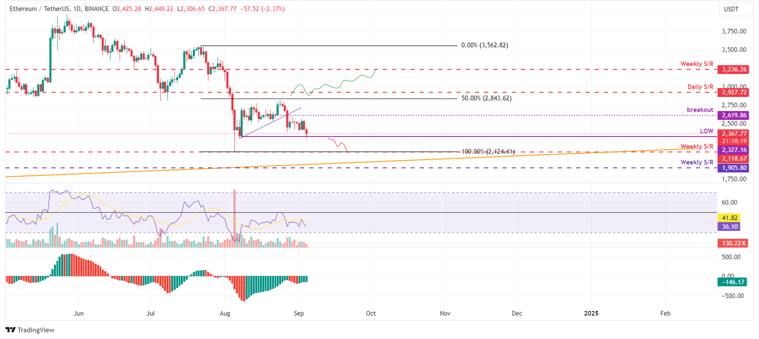 ETH/USDT daily chart