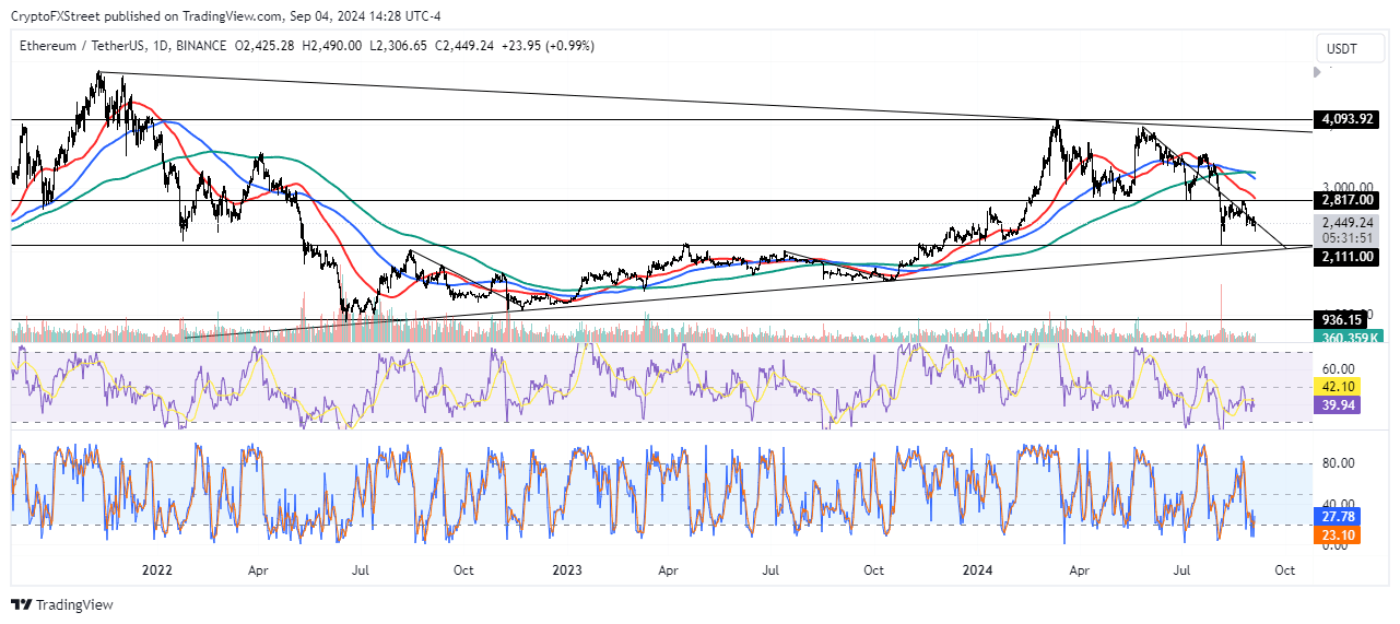 ETH/USDT Daily chart