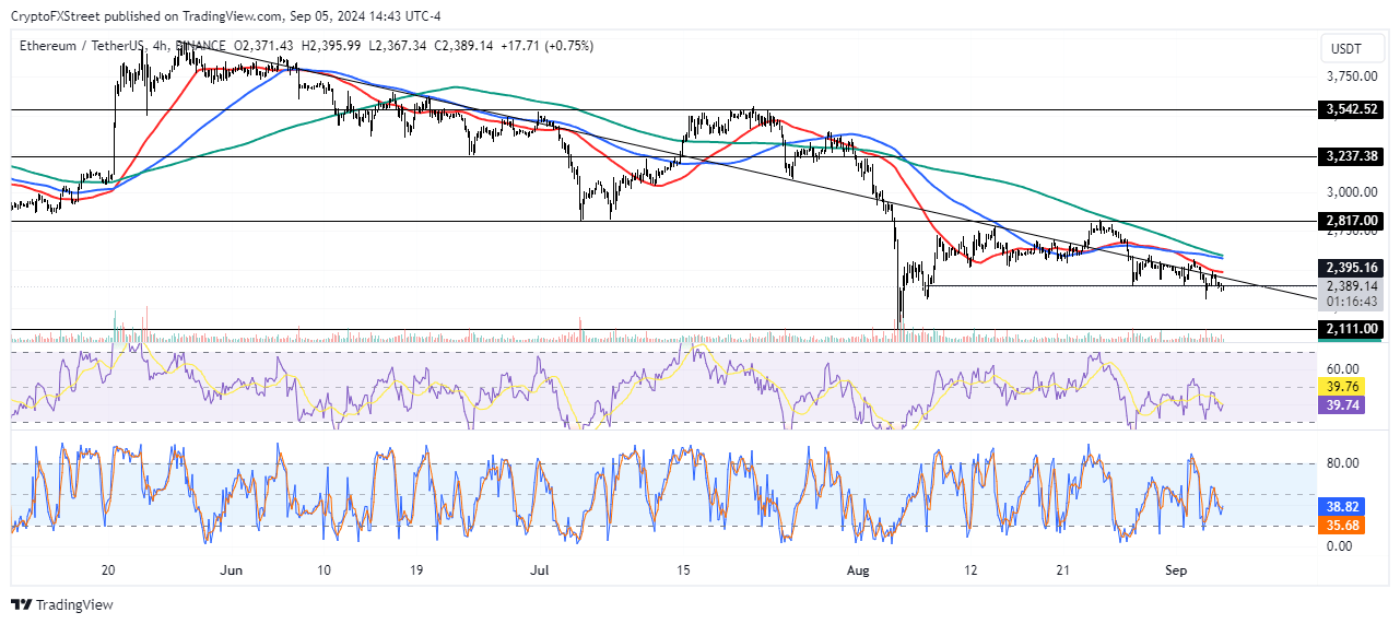 ETH/USDT 4-hour chart