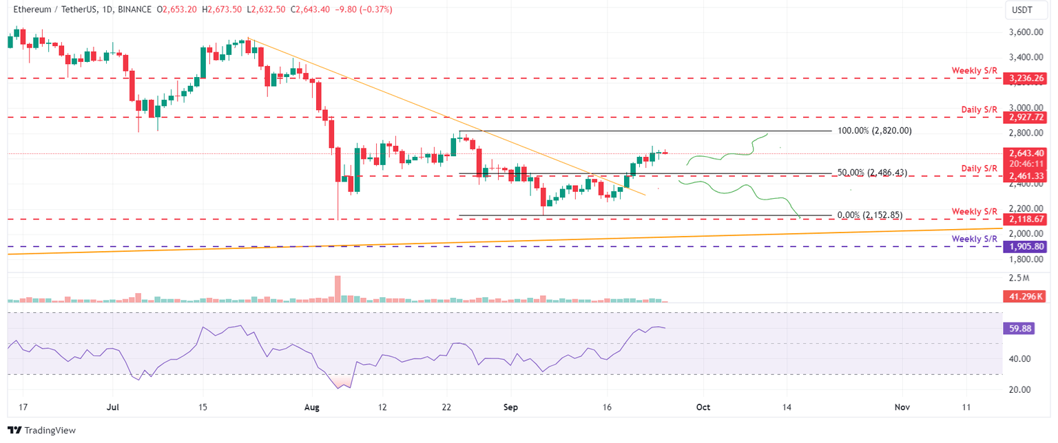 ETH/USDT daily chart