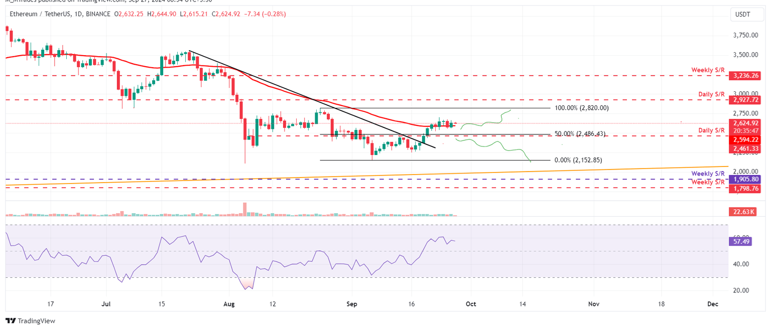 ETH/USDT daily chart