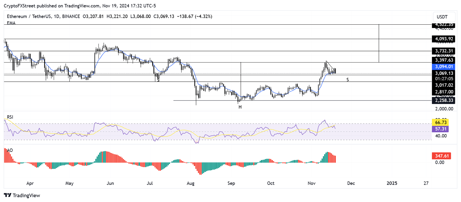 ETH/USDT daily chart